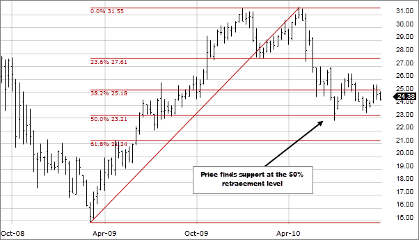 Technical Trading